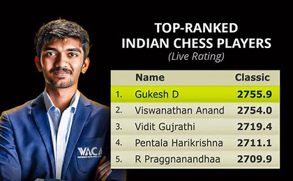 D Gukesh FIDE Ranking  D Gukesh Replace Vishwanathan Anand FIDE